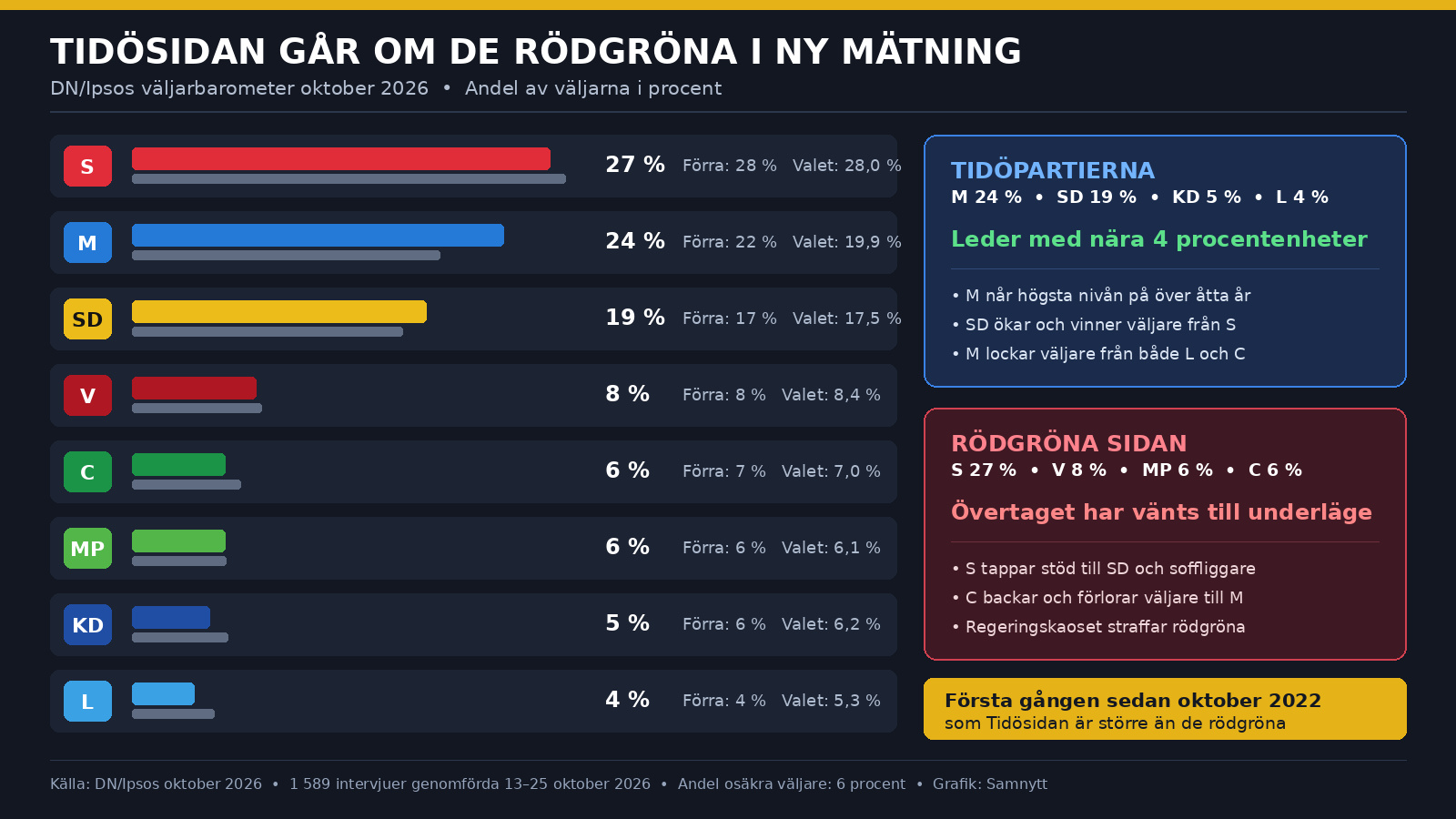 Grafik över partistödet i DN/Ipsos väljarbarometer oktober 2026