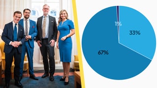 Artikelbild för artikeln Så mycket av Tidöavtalet är genomfört