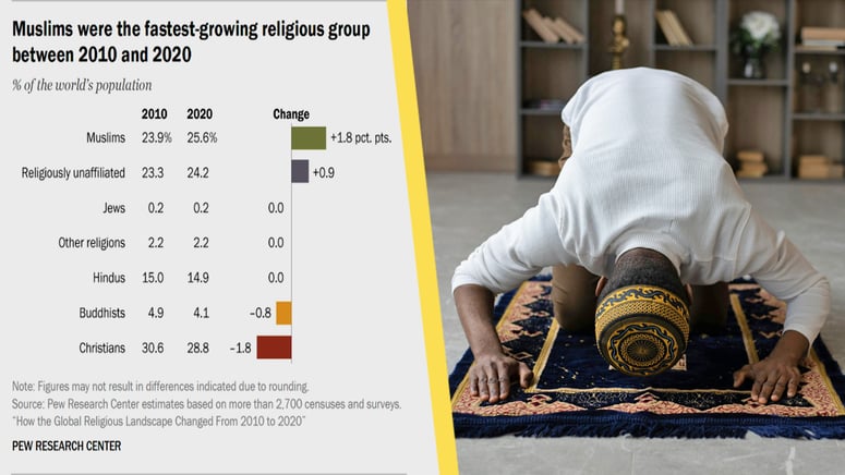 Artikelbild för artikeln: Rapport: Islam växer snabbast – snart världens största religion