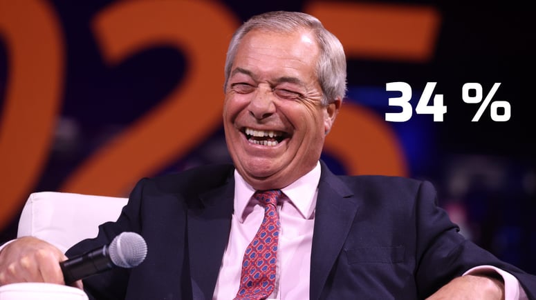 Artikelbild för artikeln: Rekordstort stöd för Nigel Farage