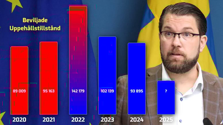 Artikelbild för artikeln: Uppehållstillstånd: Oförändrat antal med Tidöregeringen