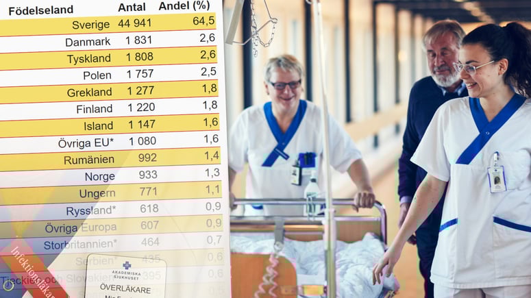 Artikelbild för artikeln: Nio av tio läkare är födda i Europa