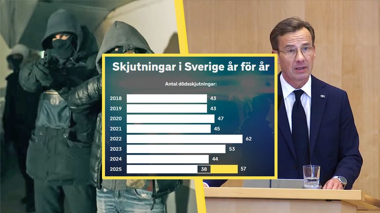 Artikelbild för artikeln: Skjutvapenvåldet kvar på hög nivå – bombdåden ökar