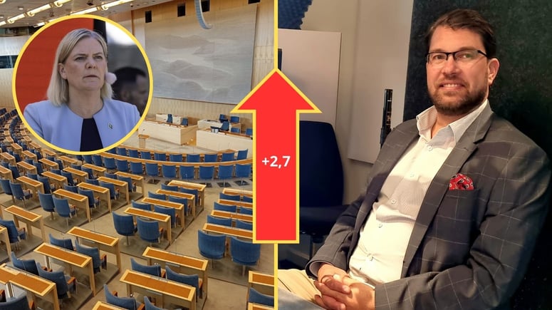 Artikelbild för artikeln: Raketen: Sverigedemokraterna ökar kraftigt