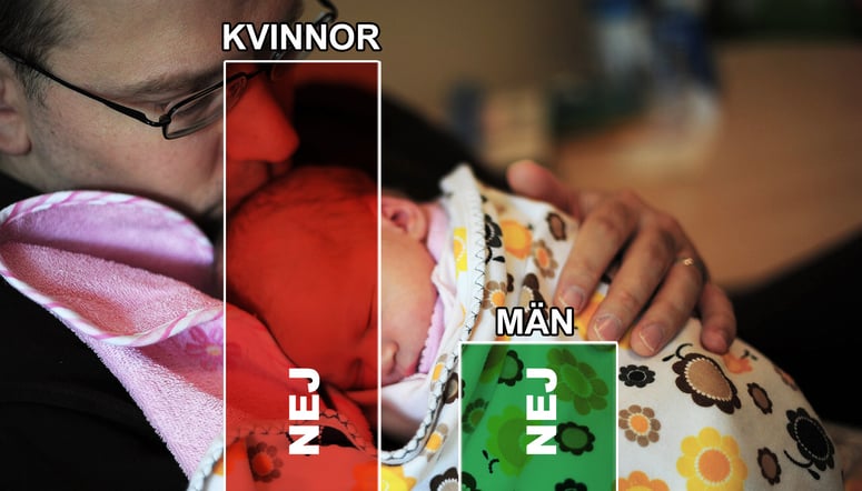 Artikelbild för artikeln: Var femte kvinna vill inte ha barn – men männen vill bli föräldrar