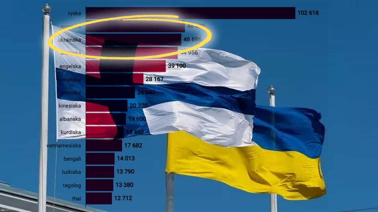 Artikelbild för artikeln: Finland: Ukrainare nu större språkgrupp än arabisktalande