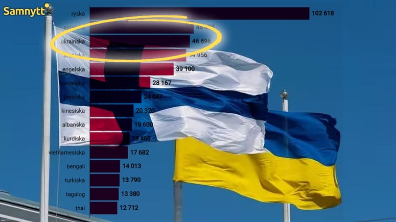 Artikelbild för artikeln: Finland: Ukrainare nu större språkgrupp än arabisktalande