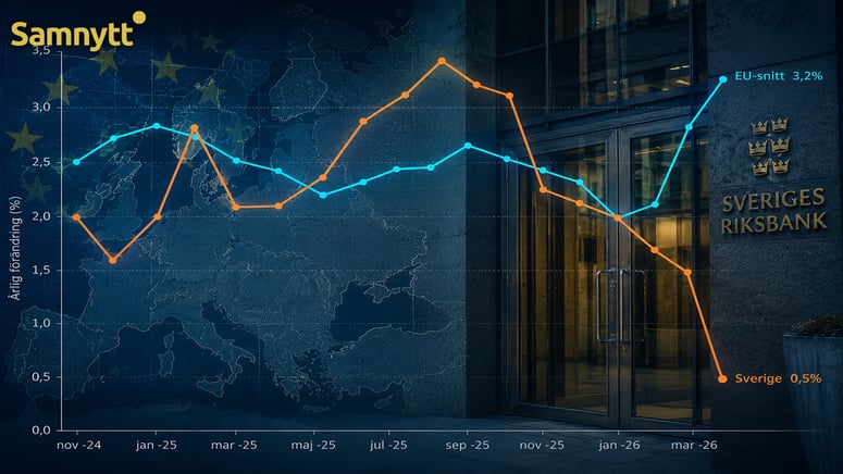 Artikelbild för artikeln: Sverige har EU lägsta inflation – tydlig nedgång under våren