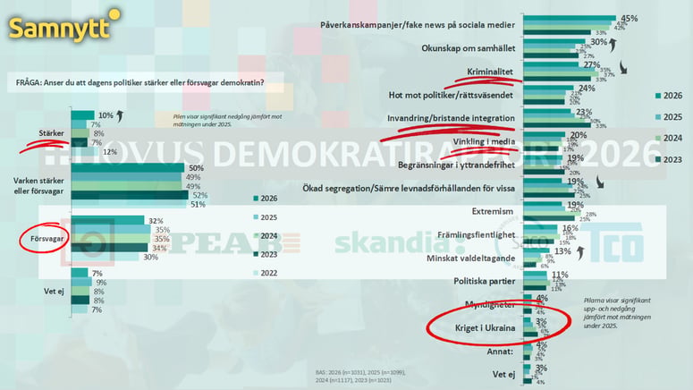 Artikelbild för artikeln: Rapport: Svenskarna mer oroade för ljugande medier, gäng och gap mellan makthavare och medborgare - än hotet från Ryssland