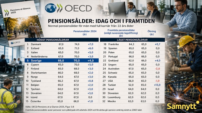 Artikelbild för artikeln: Prognosen: 70 blir nya pensionsåldern i Sverige