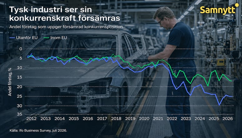 Artikelbild för artikeln: Tysk industri tappar konkurrenskraft – var fjärde företag slår larm