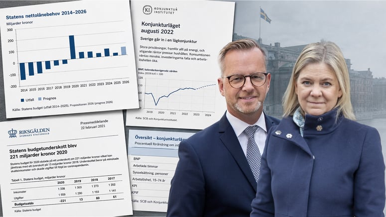 Artikelbild för artikeln: Granskning: S varnar för ”200 000 i minuten” – styrde själva i högkonjunktur och lånade dubbelt